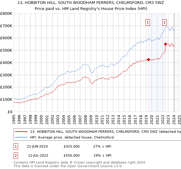 13, HOBBITON HILL, SOUTH WOODHAM FERRERS, CHELMSFORD, CM3 5WZ: Price paid vs HM Land Registry's House Price Index