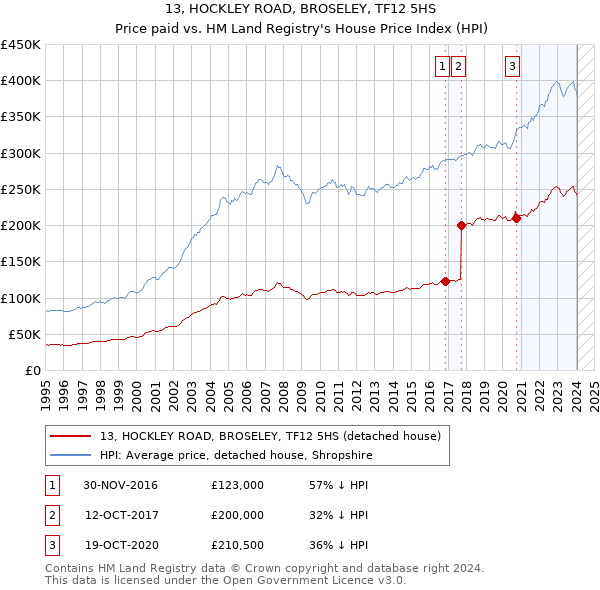 13, HOCKLEY ROAD, BROSELEY, TF12 5HS: Price paid vs HM Land Registry's House Price Index
