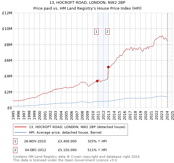 13, HOCROFT ROAD, LONDON, NW2 2BP: Price paid vs HM Land Registry's House Price Index