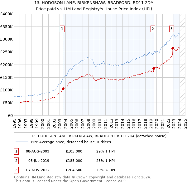 13, HODGSON LANE, BIRKENSHAW, BRADFORD, BD11 2DA: Price paid vs HM Land Registry's House Price Index