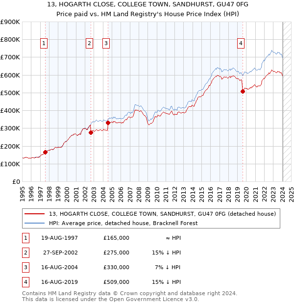 13, HOGARTH CLOSE, COLLEGE TOWN, SANDHURST, GU47 0FG: Price paid vs HM Land Registry's House Price Index