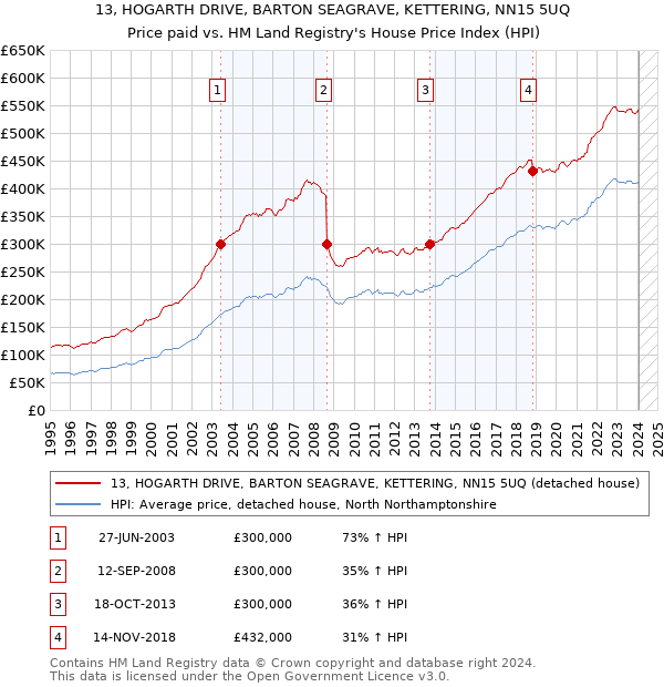 13, HOGARTH DRIVE, BARTON SEAGRAVE, KETTERING, NN15 5UQ: Price paid vs HM Land Registry's House Price Index