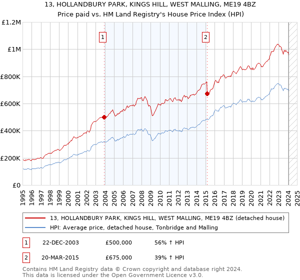 13, HOLLANDBURY PARK, KINGS HILL, WEST MALLING, ME19 4BZ: Price paid vs HM Land Registry's House Price Index