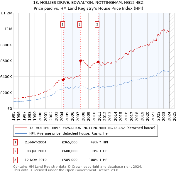 13, HOLLIES DRIVE, EDWALTON, NOTTINGHAM, NG12 4BZ: Price paid vs HM Land Registry's House Price Index