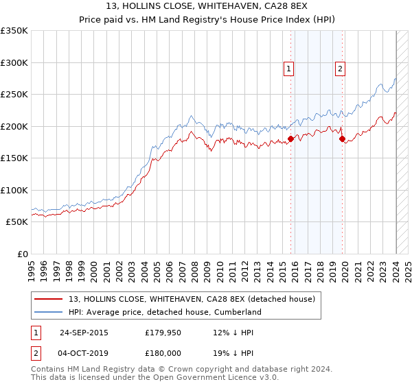 13, HOLLINS CLOSE, WHITEHAVEN, CA28 8EX: Price paid vs HM Land Registry's House Price Index