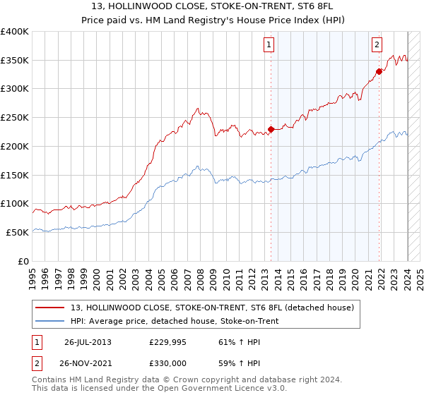 13, HOLLINWOOD CLOSE, STOKE-ON-TRENT, ST6 8FL: Price paid vs HM Land Registry's House Price Index