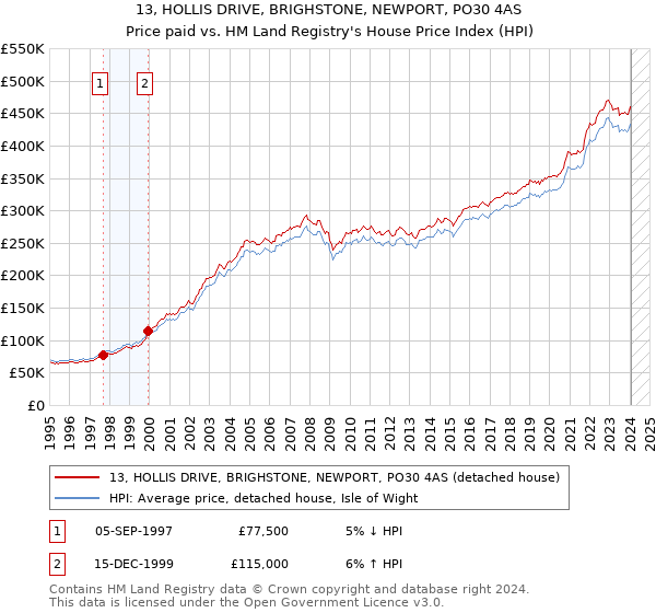 13, HOLLIS DRIVE, BRIGHSTONE, NEWPORT, PO30 4AS: Price paid vs HM Land Registry's House Price Index