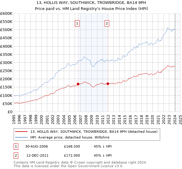 13, HOLLIS WAY, SOUTHWICK, TROWBRIDGE, BA14 9PH: Price paid vs HM Land Registry's House Price Index