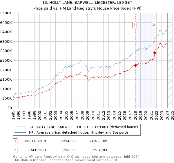 13, HOLLY LANE, BARWELL, LEICESTER, LE9 8BT: Price paid vs HM Land Registry's House Price Index