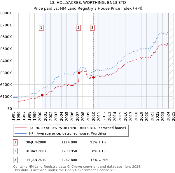 13, HOLLYACRES, WORTHING, BN13 3TD: Price paid vs HM Land Registry's House Price Index