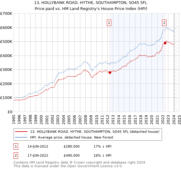 13, HOLLYBANK ROAD, HYTHE, SOUTHAMPTON, SO45 5FL: Price paid vs HM Land Registry's House Price Index