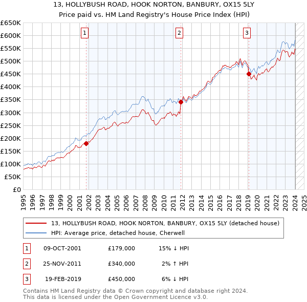 13, HOLLYBUSH ROAD, HOOK NORTON, BANBURY, OX15 5LY: Price paid vs HM Land Registry's House Price Index