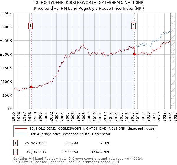 13, HOLLYDENE, KIBBLESWORTH, GATESHEAD, NE11 0NR: Price paid vs HM Land Registry's House Price Index