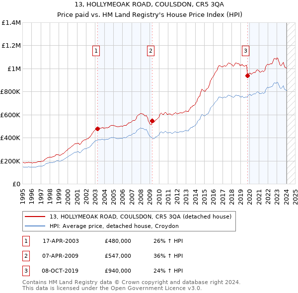 13, HOLLYMEOAK ROAD, COULSDON, CR5 3QA: Price paid vs HM Land Registry's House Price Index
