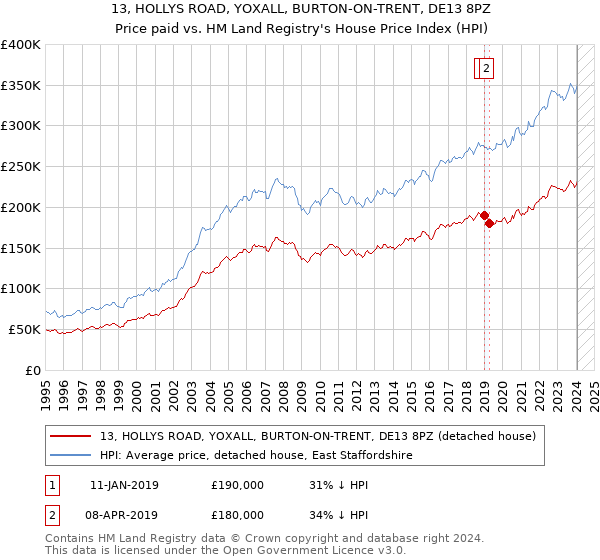 13, HOLLYS ROAD, YOXALL, BURTON-ON-TRENT, DE13 8PZ: Price paid vs HM Land Registry's House Price Index