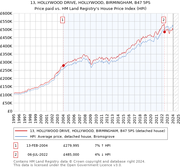 13, HOLLYWOOD DRIVE, HOLLYWOOD, BIRMINGHAM, B47 5PS: Price paid vs HM Land Registry's House Price Index