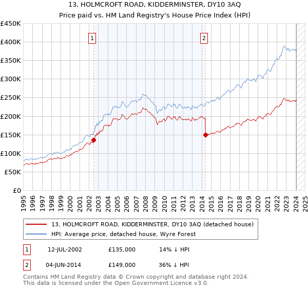 13, HOLMCROFT ROAD, KIDDERMINSTER, DY10 3AQ: Price paid vs HM Land Registry's House Price Index