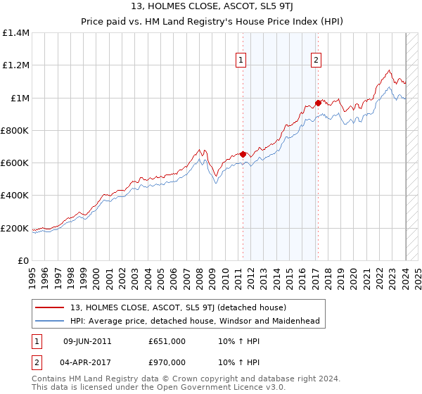 13, HOLMES CLOSE, ASCOT, SL5 9TJ: Price paid vs HM Land Registry's House Price Index