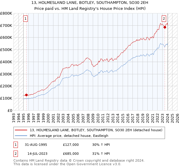 13, HOLMESLAND LANE, BOTLEY, SOUTHAMPTON, SO30 2EH: Price paid vs HM Land Registry's House Price Index