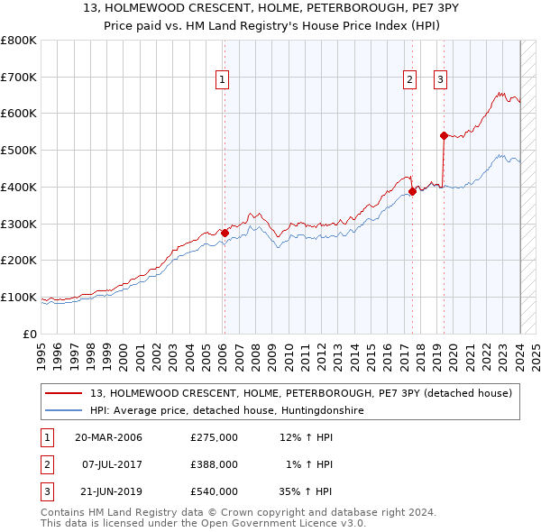 13, HOLMEWOOD CRESCENT, HOLME, PETERBOROUGH, PE7 3PY: Price paid vs HM Land Registry's House Price Index