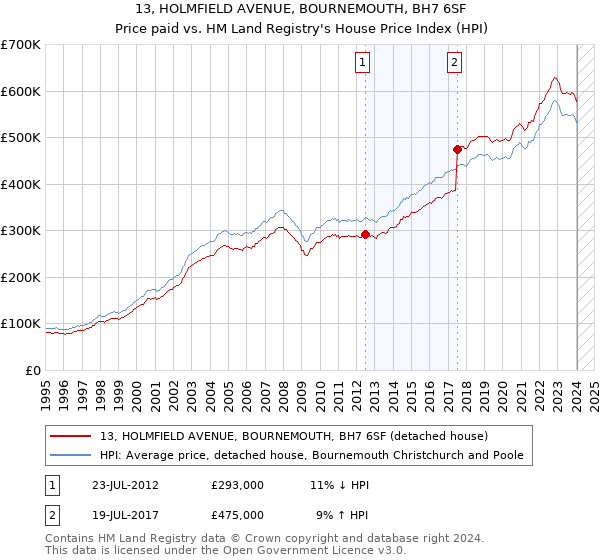 13, HOLMFIELD AVENUE, BOURNEMOUTH, BH7 6SF: Price paid vs HM Land Registry's House Price Index
