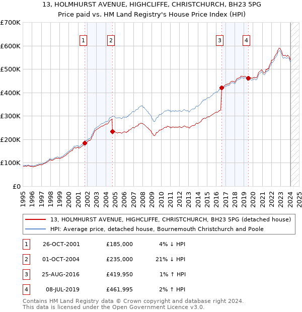 13, HOLMHURST AVENUE, HIGHCLIFFE, CHRISTCHURCH, BH23 5PG: Price paid vs HM Land Registry's House Price Index