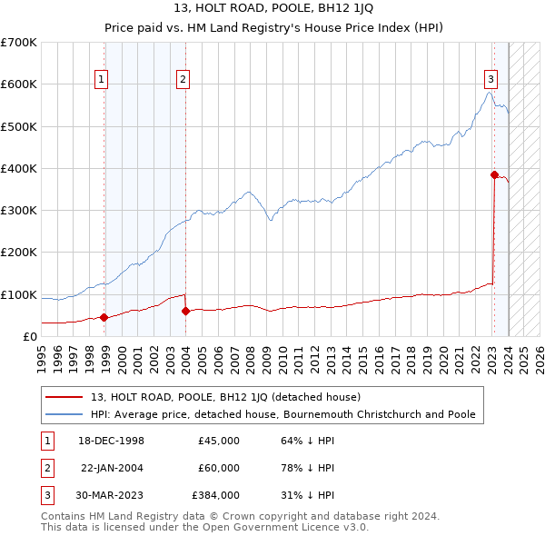 13, HOLT ROAD, POOLE, BH12 1JQ: Price paid vs HM Land Registry's House Price Index