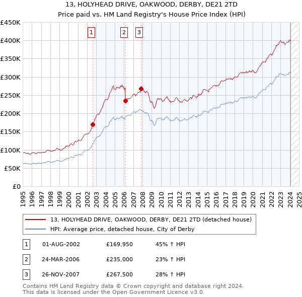 13, HOLYHEAD DRIVE, OAKWOOD, DERBY, DE21 2TD: Price paid vs HM Land Registry's House Price Index