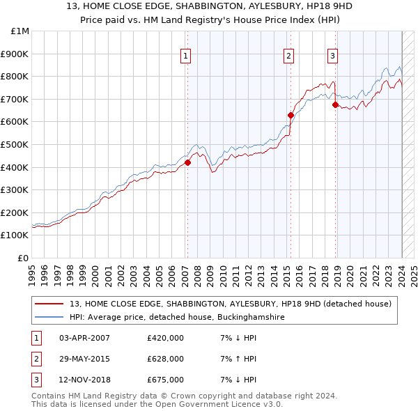 13, HOME CLOSE EDGE, SHABBINGTON, AYLESBURY, HP18 9HD: Price paid vs HM Land Registry's House Price Index