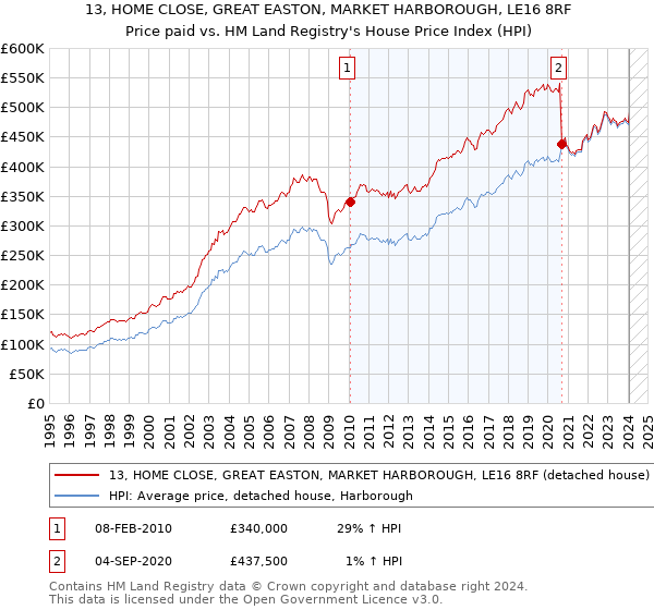 13, HOME CLOSE, GREAT EASTON, MARKET HARBOROUGH, LE16 8RF: Price paid vs HM Land Registry's House Price Index