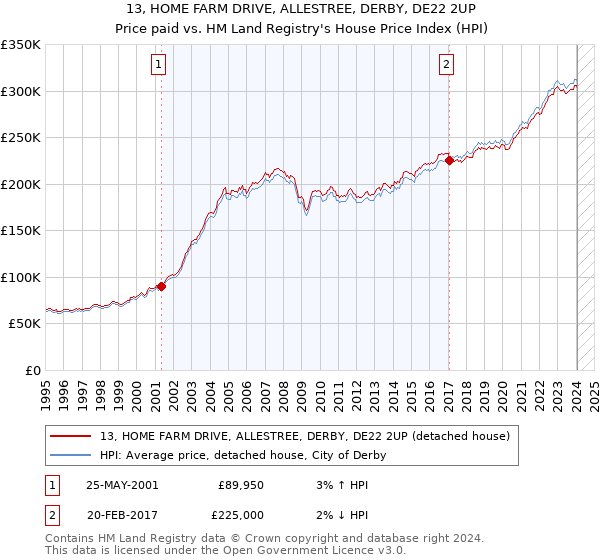 13, HOME FARM DRIVE, ALLESTREE, DERBY, DE22 2UP: Price paid vs HM Land Registry's House Price Index