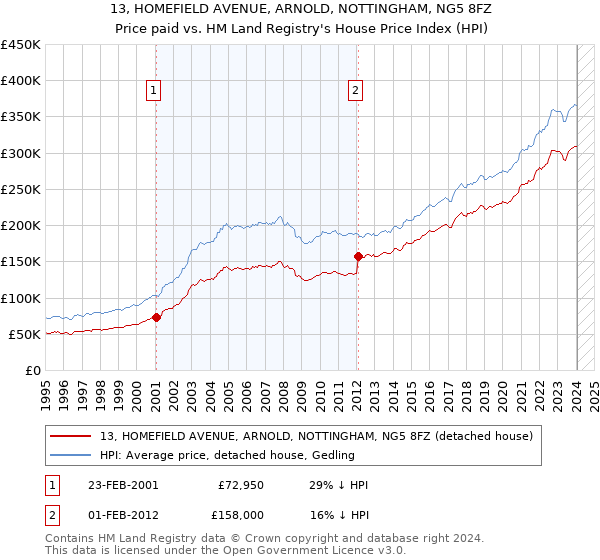 13, HOMEFIELD AVENUE, ARNOLD, NOTTINGHAM, NG5 8FZ: Price paid vs HM Land Registry's House Price Index