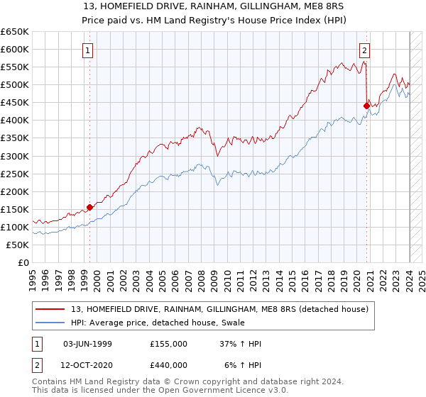 13, HOMEFIELD DRIVE, RAINHAM, GILLINGHAM, ME8 8RS: Price paid vs HM Land Registry's House Price Index