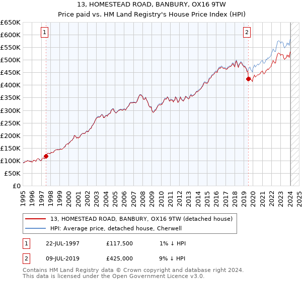 13, HOMESTEAD ROAD, BANBURY, OX16 9TW: Price paid vs HM Land Registry's House Price Index