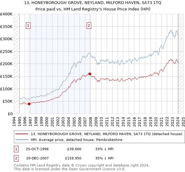 13, HONEYBOROUGH GROVE, NEYLAND, MILFORD HAVEN, SA73 1TQ: Price paid vs HM Land Registry's House Price Index