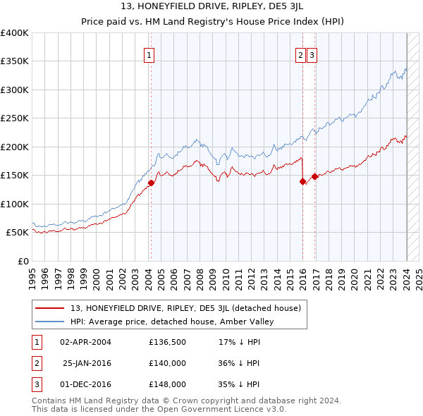 13, HONEYFIELD DRIVE, RIPLEY, DE5 3JL: Price paid vs HM Land Registry's House Price Index