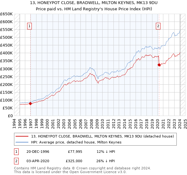 13, HONEYPOT CLOSE, BRADWELL, MILTON KEYNES, MK13 9DU: Price paid vs HM Land Registry's House Price Index