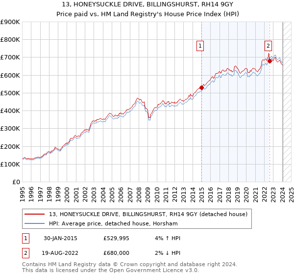13, HONEYSUCKLE DRIVE, BILLINGSHURST, RH14 9GY: Price paid vs HM Land Registry's House Price Index