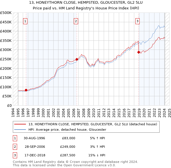 13, HONEYTHORN CLOSE, HEMPSTED, GLOUCESTER, GL2 5LU: Price paid vs HM Land Registry's House Price Index