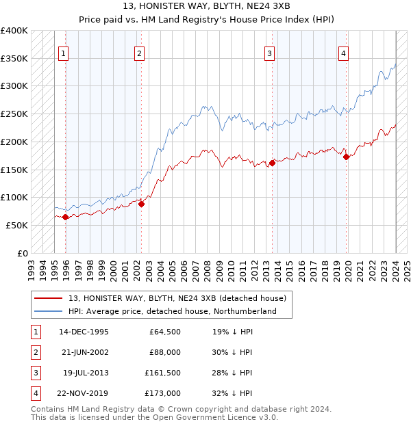 13, HONISTER WAY, BLYTH, NE24 3XB: Price paid vs HM Land Registry's House Price Index