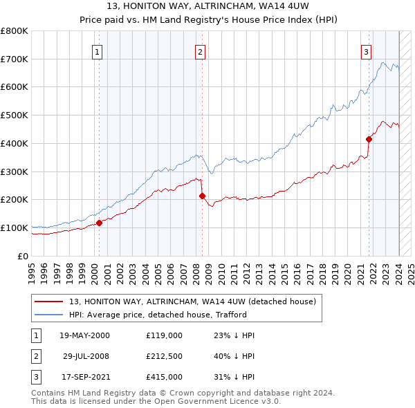 13, HONITON WAY, ALTRINCHAM, WA14 4UW: Price paid vs HM Land Registry's House Price Index