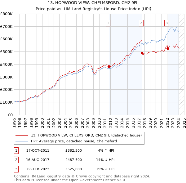 13, HOPWOOD VIEW, CHELMSFORD, CM2 9FL: Price paid vs HM Land Registry's House Price Index