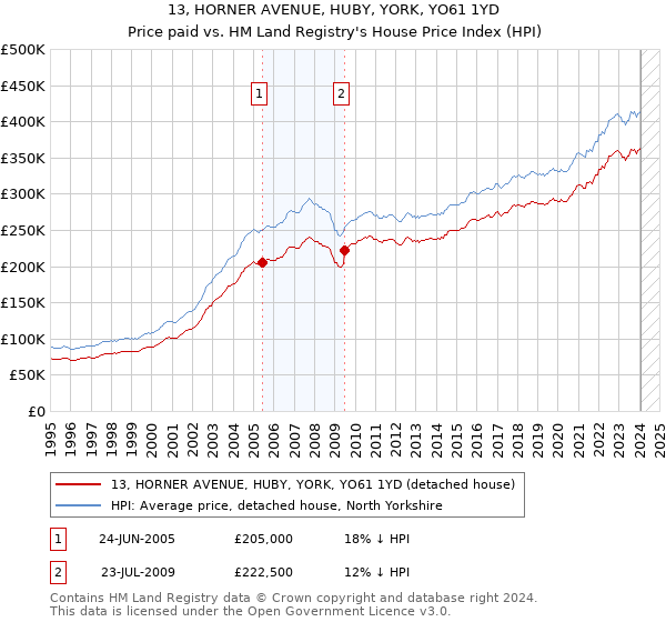 13, HORNER AVENUE, HUBY, YORK, YO61 1YD: Price paid vs HM Land Registry's House Price Index