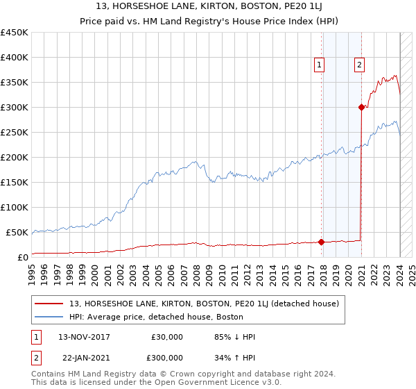 13, HORSESHOE LANE, KIRTON, BOSTON, PE20 1LJ: Price paid vs HM Land Registry's House Price Index