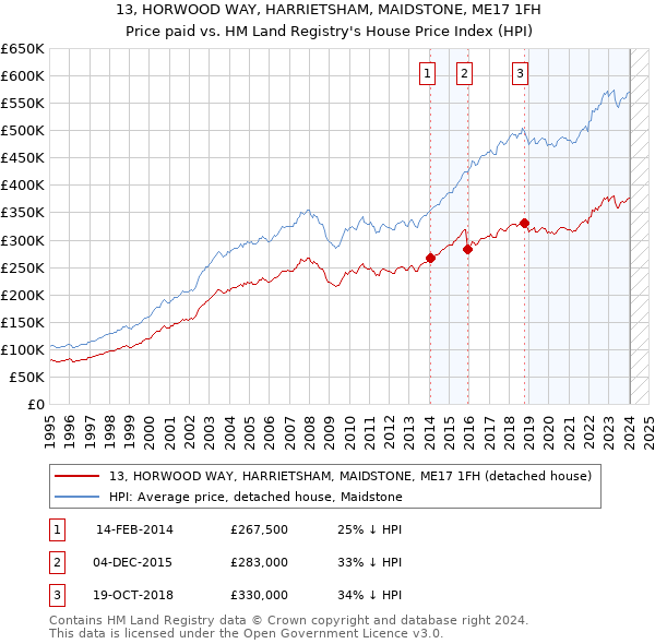 13, HORWOOD WAY, HARRIETSHAM, MAIDSTONE, ME17 1FH: Price paid vs HM Land Registry's House Price Index