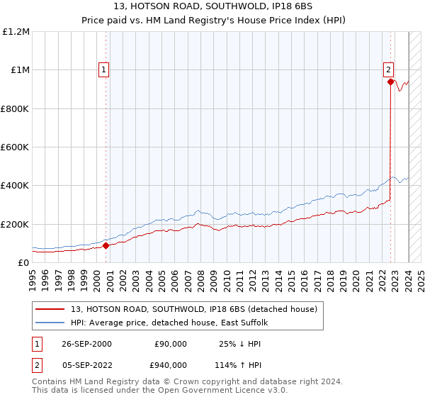 13, HOTSON ROAD, SOUTHWOLD, IP18 6BS: Price paid vs HM Land Registry's House Price Index