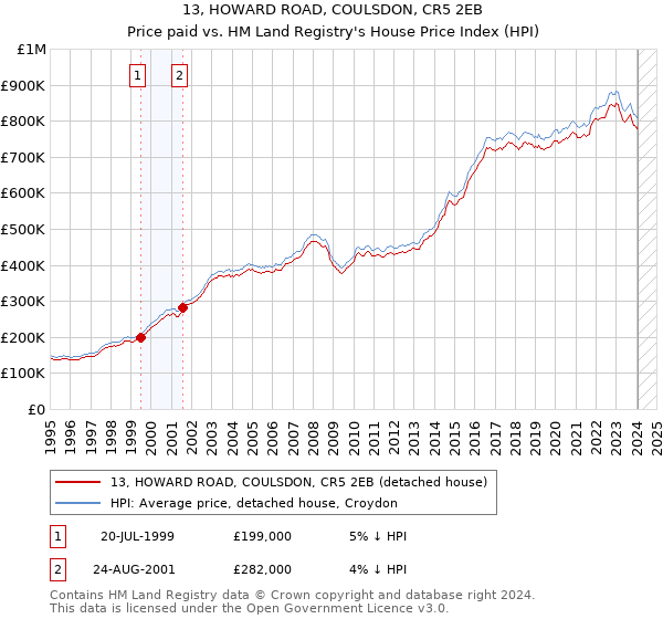 13, HOWARD ROAD, COULSDON, CR5 2EB: Price paid vs HM Land Registry's House Price Index