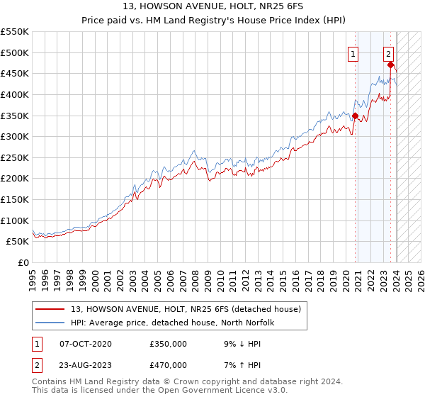 13, HOWSON AVENUE, HOLT, NR25 6FS: Price paid vs HM Land Registry's House Price Index