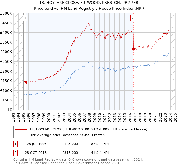13, HOYLAKE CLOSE, FULWOOD, PRESTON, PR2 7EB: Price paid vs HM Land Registry's House Price Index