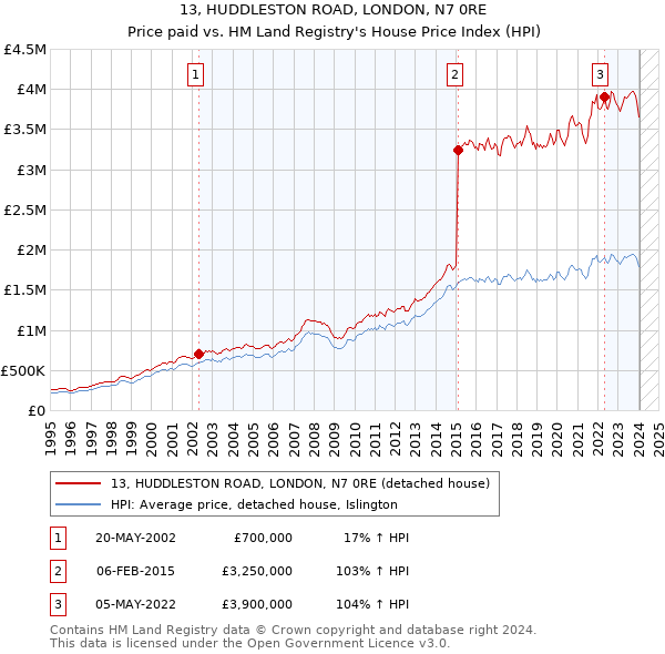 13, HUDDLESTON ROAD, LONDON, N7 0RE: Price paid vs HM Land Registry's House Price Index